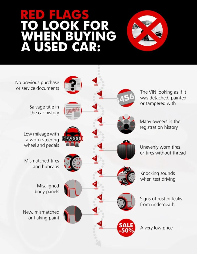 Infographic summarizing the steps to buying a used car, including research, inspection, and negotiation.