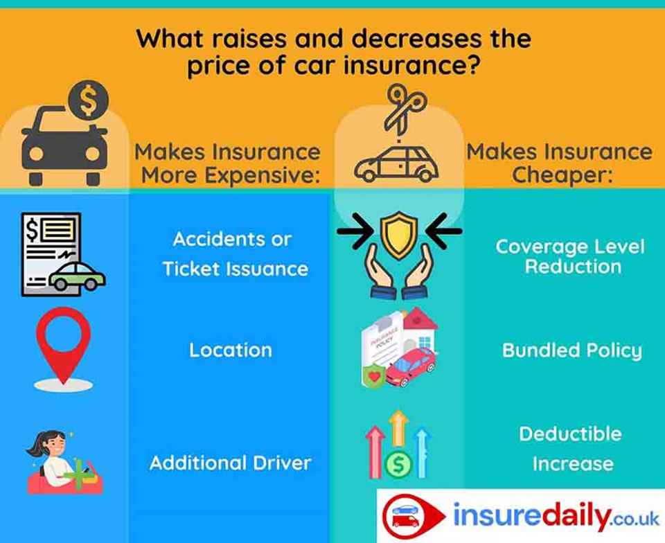 Infographic illustrating the various factors that determine car insurance premiums.