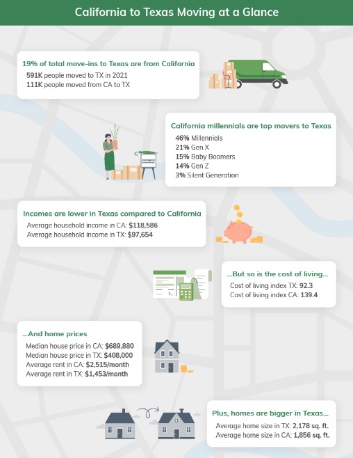 Infographic summarizing key legal differences between California and Texas, focusing on taxes, driver’s licenses, and car registration.