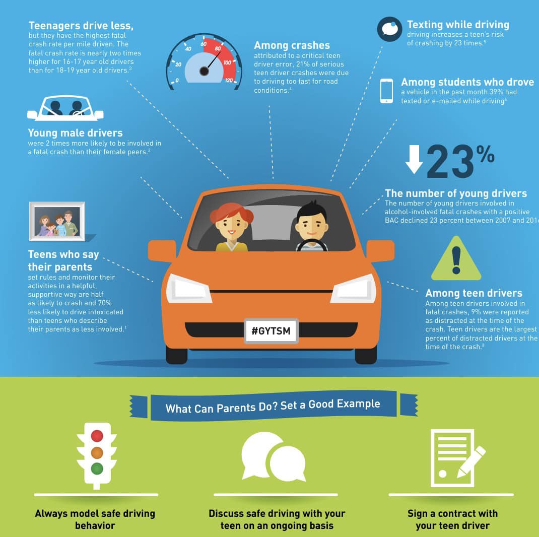 Teen driving safety infographic with crash-risk statistics and tips for parents.