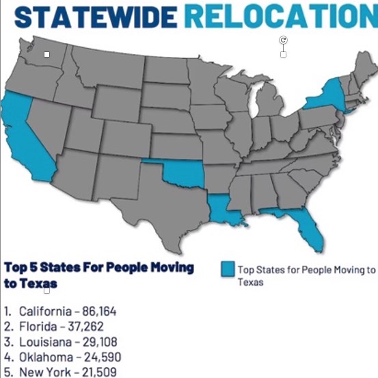 Relocation map - The largest number of people moving from California to Texas.