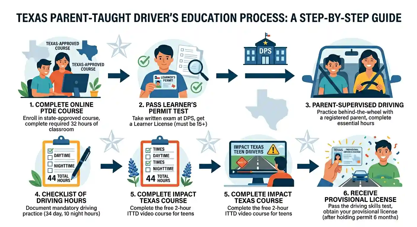 Infographic showing how Texas parent taught drivers education works step by step