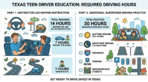 Texas teen driver education infographic showing required instructor training and supervised driving hours