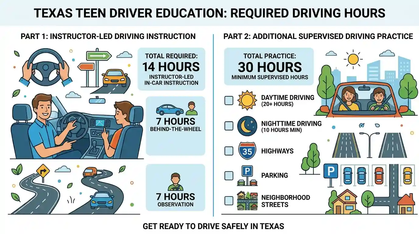 Texas teen driver education infographic showing required instructor training and supervised driving hours